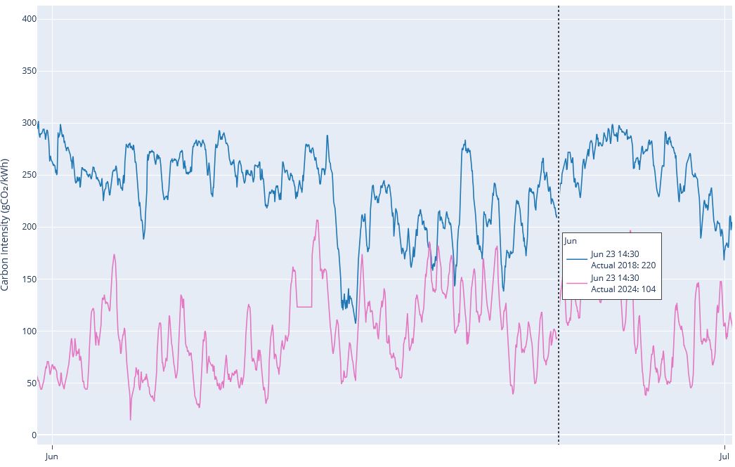 Carbon intensity comparison 2018 vs 2024