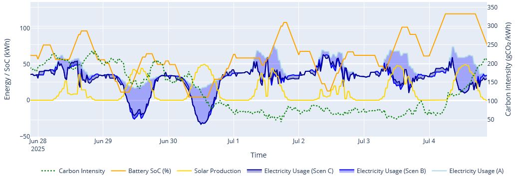 Energy profile weekly detail