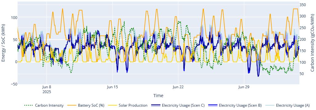 Energy profile multi-week view