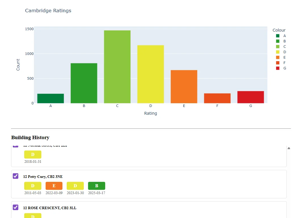 Bar charts comparing the distribution of EPC ratings in Cambridge across assessment years